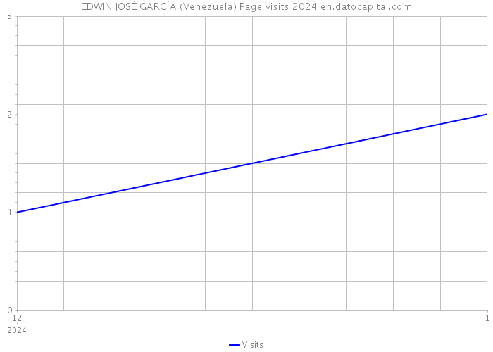 EDWIN JOSÉ GARCÍA (Venezuela) Page visits 2024 