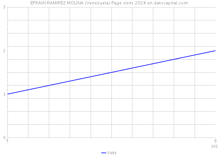 EFRAIN RAMIREZ MOLINA (Venezuela) Page visits 2024 