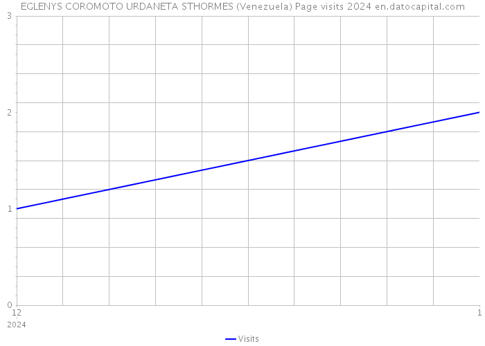 EGLENYS COROMOTO URDANETA STHORMES (Venezuela) Page visits 2024 