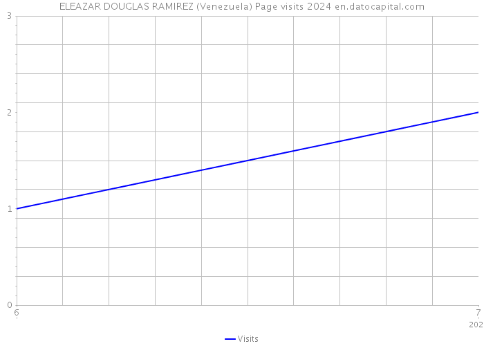 ELEAZAR DOUGLAS RAMIREZ (Venezuela) Page visits 2024 