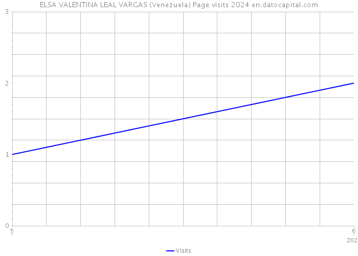 ELSA VALENTINA LEAL VARGAS (Venezuela) Page visits 2024 