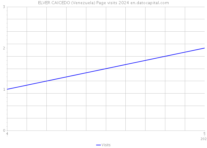 ELVER CAICEDO (Venezuela) Page visits 2024 