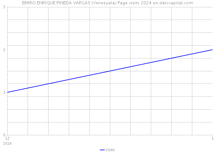 EMIRO ENRIQUE PINEDA VARGAS (Venezuela) Page visits 2024 