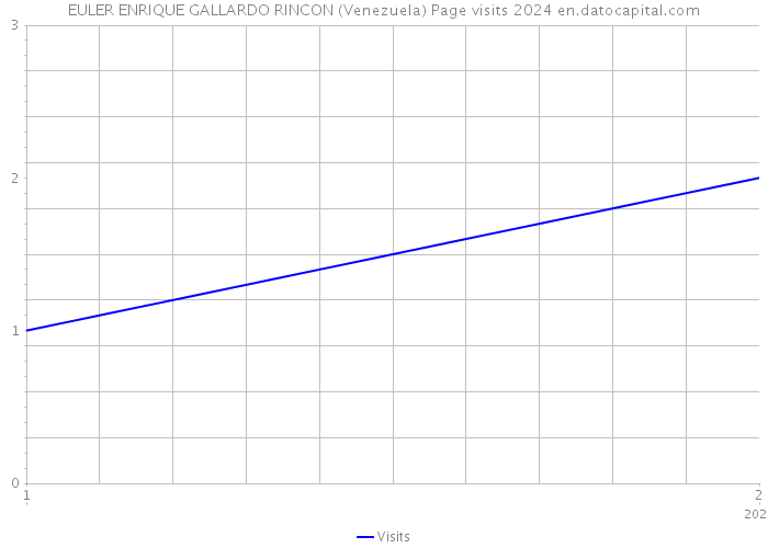 EULER ENRIQUE GALLARDO RINCON (Venezuela) Page visits 2024 