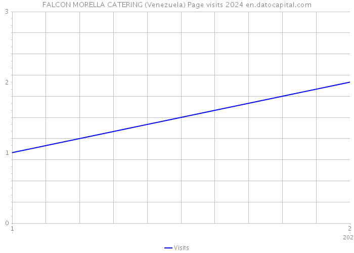 FALCON MORELLA CATERING (Venezuela) Page visits 2024 
