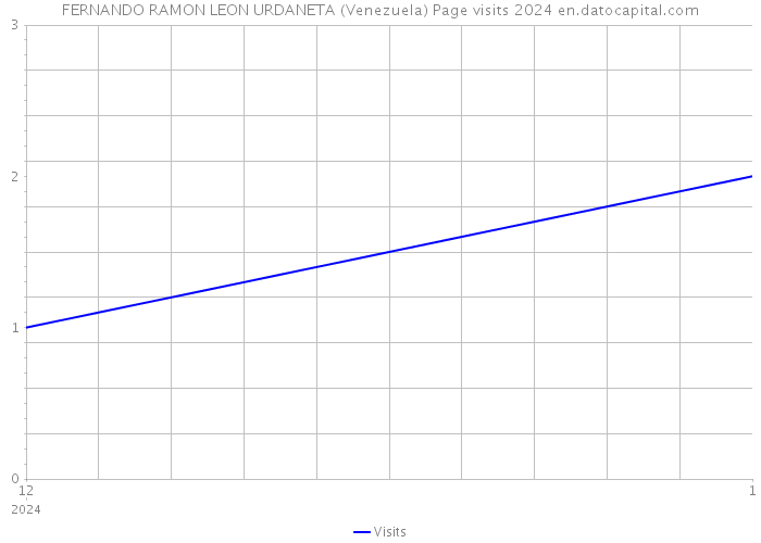 FERNANDO RAMON LEON URDANETA (Venezuela) Page visits 2024 