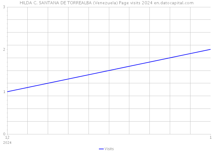 HILDA C. SANTANA DE TORREALBA (Venezuela) Page visits 2024 