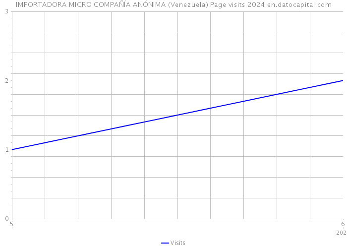 IMPORTADORA MICRO COMPAÑÍA ANÓNIMA (Venezuela) Page visits 2024 