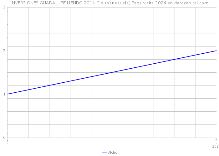 INVERSIONES GUADALUPE LIENDO 2014 C.A (Venezuela) Page visits 2024 