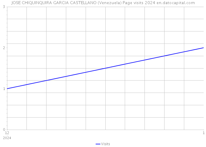 JOSE CHIQUINQUIRA GARCIA CASTELLANO (Venezuela) Page visits 2024 