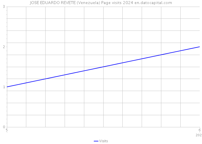 JOSE EDUARDO REVETE (Venezuela) Page visits 2024 