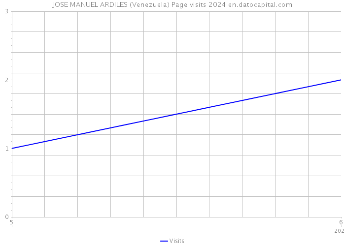 JOSE MANUEL ARDILES (Venezuela) Page visits 2024 