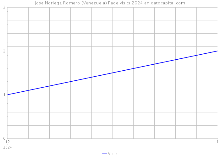 Jose Noriega Romero (Venezuela) Page visits 2024 