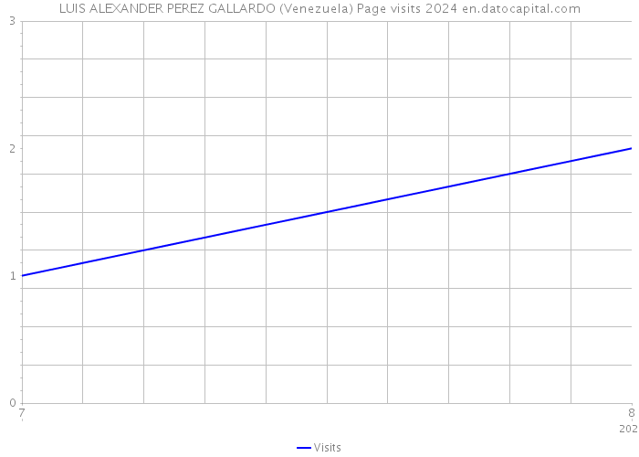 LUIS ALEXANDER PEREZ GALLARDO (Venezuela) Page visits 2024 