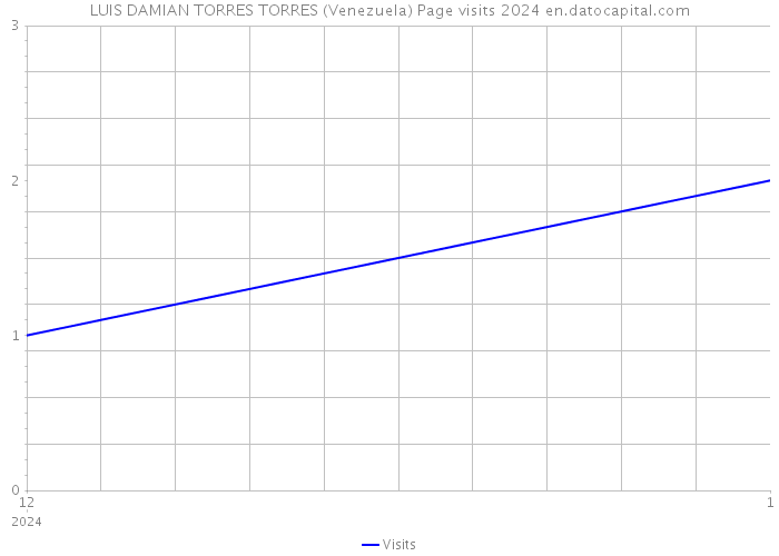 LUIS DAMIAN TORRES TORRES (Venezuela) Page visits 2024 