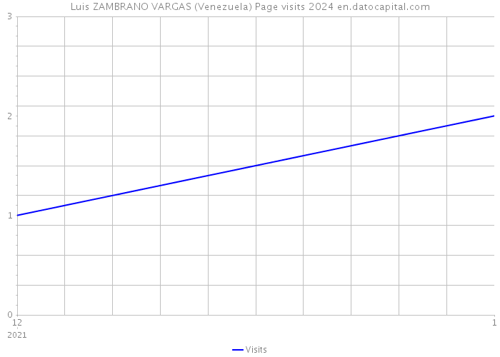 Luis ZAMBRANO VARGAS (Venezuela) Page visits 2024 