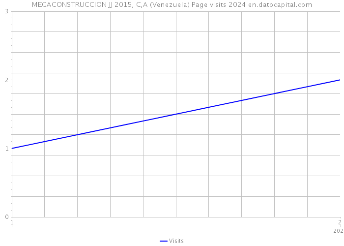 MEGACONSTRUCCION JJ 2015, C,A (Venezuela) Page visits 2024 