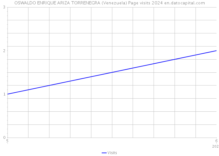OSWALDO ENRIQUE ARIZA TORRENEGRA (Venezuela) Page visits 2024 