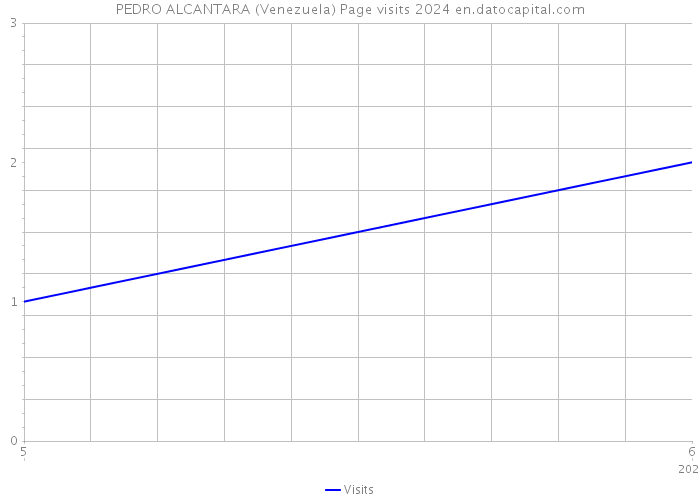 PEDRO ALCANTARA (Venezuela) Page visits 2024 