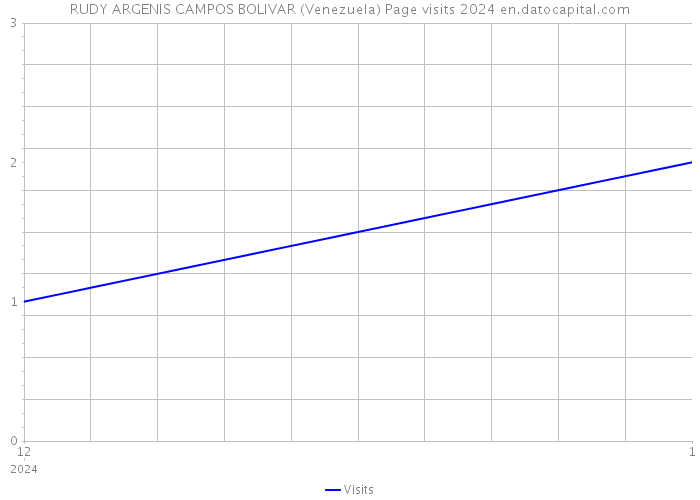 RUDY ARGENIS CAMPOS BOLIVAR (Venezuela) Page visits 2024 