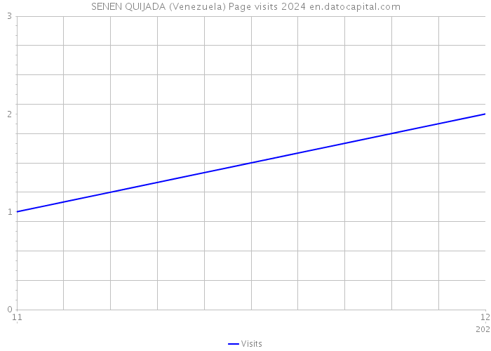 SENEN QUIJADA (Venezuela) Page visits 2024 