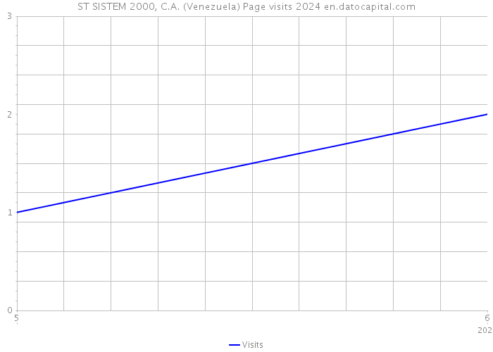 ST SISTEM 2000, C.A. (Venezuela) Page visits 2024 