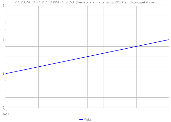 XIOMARA COROMOTO PRATO SILVA (Venezuela) Page visits 2024 