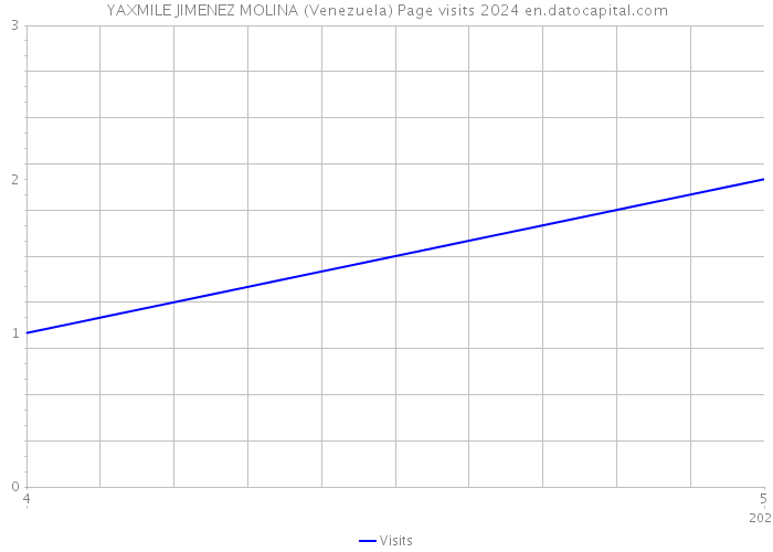 YAXMILE JIMENEZ MOLINA (Venezuela) Page visits 2024 