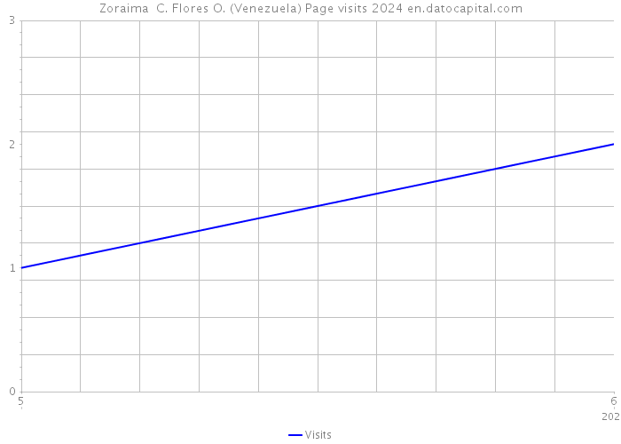 Zoraima C. Flores O. (Venezuela) Page visits 2024 