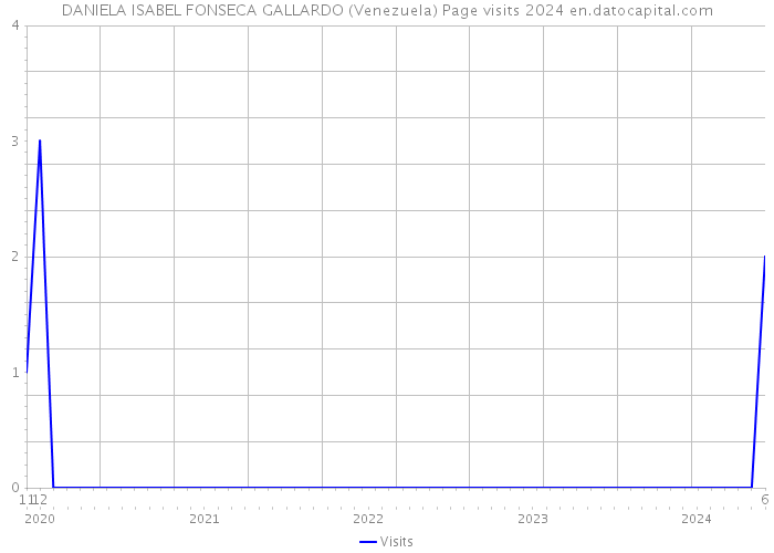DANIELA ISABEL FONSECA GALLARDO (Venezuela) Page visits 2024 