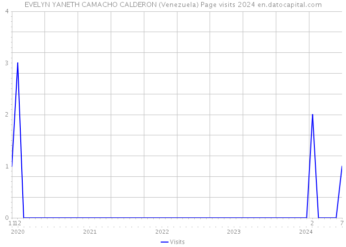 EVELYN YANETH CAMACHO CALDERON (Venezuela) Page visits 2024 