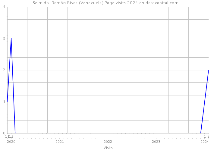 Belmido Ramón Rivas (Venezuela) Page visits 2024 
