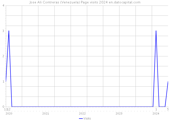 Jose Ali Contreras (Venezuela) Page visits 2024 