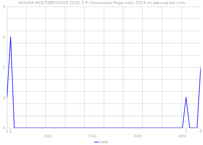MOLINA MULTISERVICIOS 2015, F.P (Venezuela) Page visits 2024 
