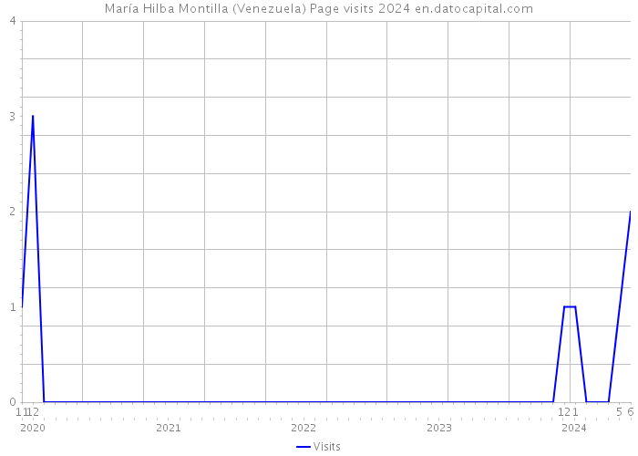 María Hilba Montilla (Venezuela) Page visits 2024 