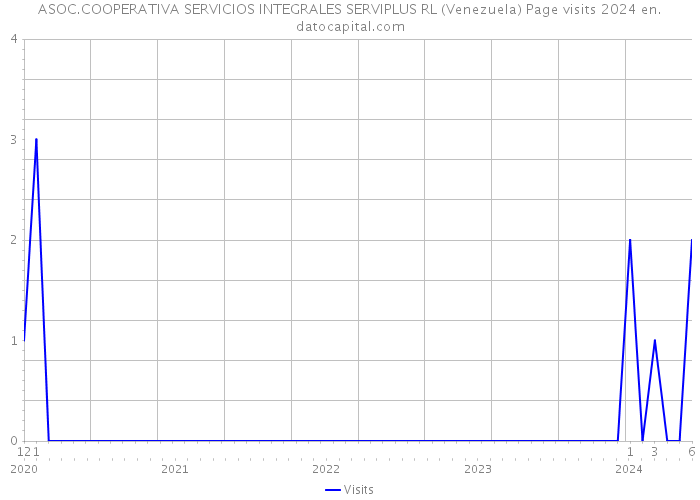 ASOC.COOPERATIVA SERVICIOS INTEGRALES SERVIPLUS RL (Venezuela) Page visits 2024 