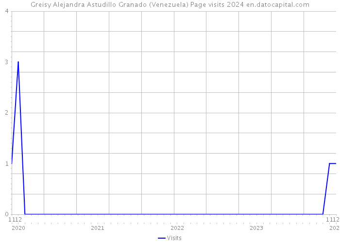 Greisy Alejandra Astudillo Granado (Venezuela) Page visits 2024 