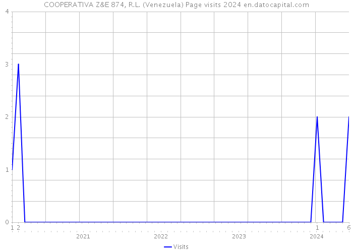 COOPERATIVA Z&E 874, R.L. (Venezuela) Page visits 2024 