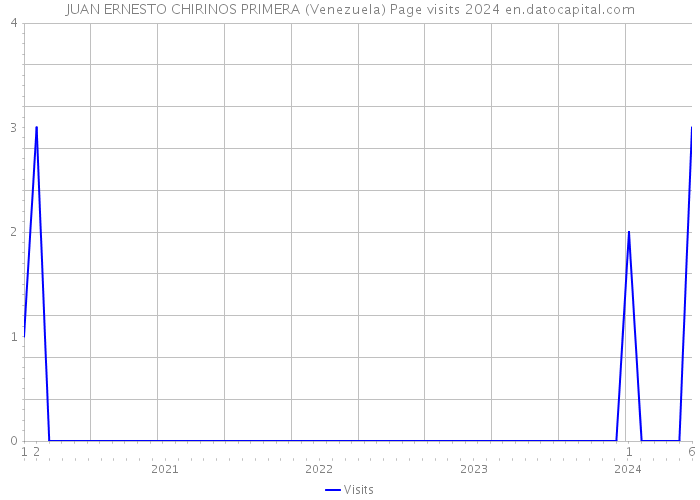 JUAN ERNESTO CHIRINOS PRIMERA (Venezuela) Page visits 2024 