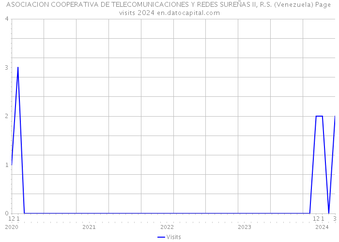 ASOCIACION COOPERATIVA DE TELECOMUNICACIONES Y REDES SUREÑAS II, R.S. (Venezuela) Page visits 2024 