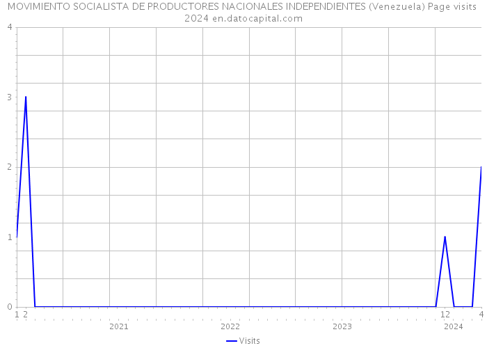 MOVIMIENTO SOCIALISTA DE PRODUCTORES NACIONALES INDEPENDIENTES (Venezuela) Page visits 2024 