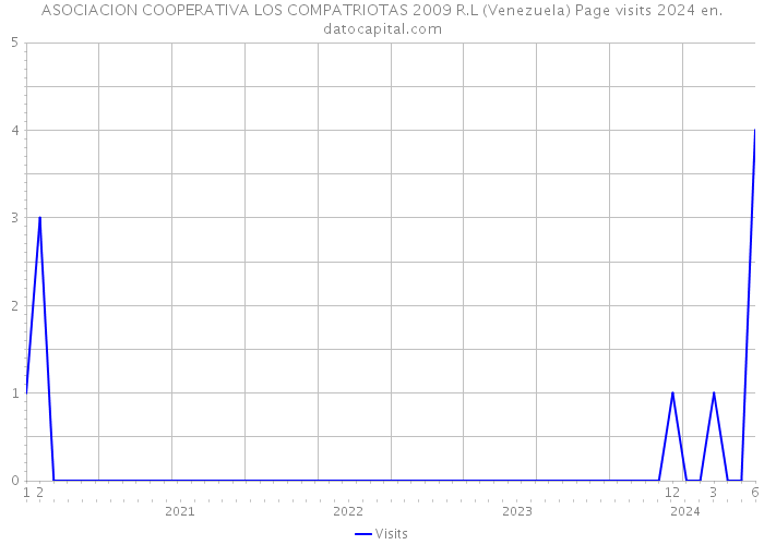 ASOCIACION COOPERATIVA LOS COMPATRIOTAS 2009 R.L (Venezuela) Page visits 2024 