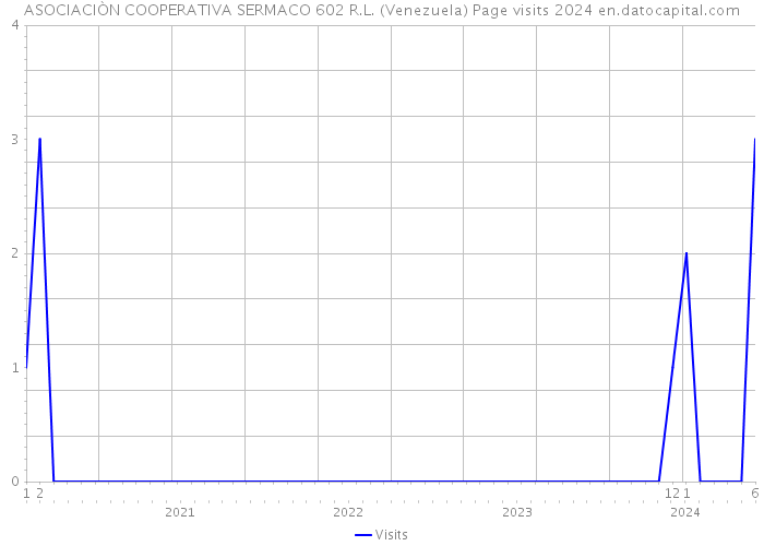 ASOCIACIÒN COOPERATIVA SERMACO 602 R.L. (Venezuela) Page visits 2024 