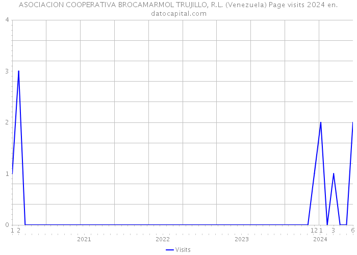 ASOCIACION COOPERATIVA BROCAMARMOL TRUJILLO, R.L. (Venezuela) Page visits 2024 