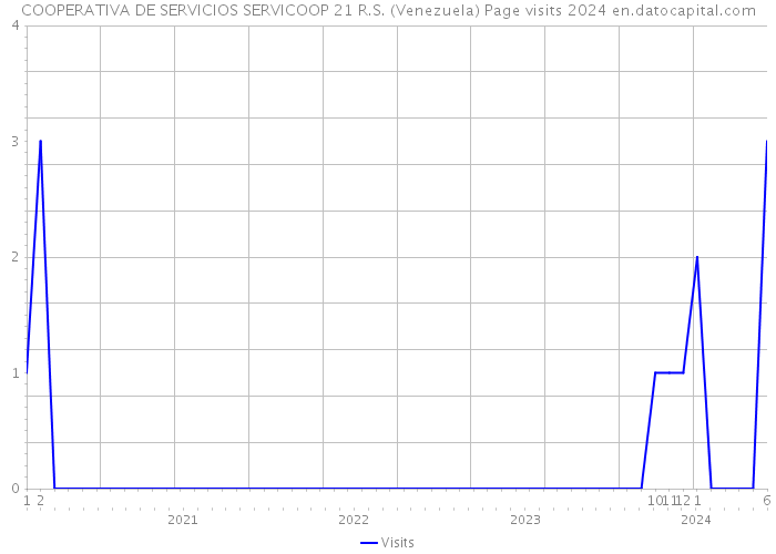 COOPERATIVA DE SERVICIOS SERVICOOP 21 R.S. (Venezuela) Page visits 2024 