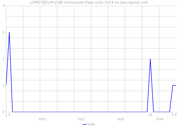 LOPEZ EDGAR JOSE (Venezuela) Page visits 2024 