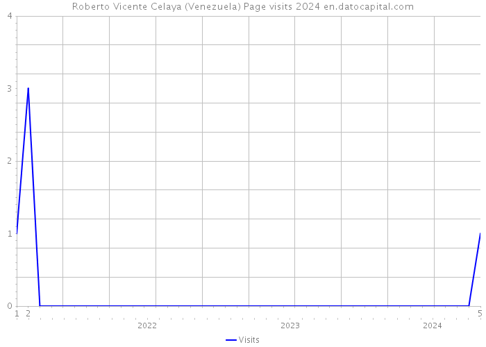 Roberto Vicente Celaya (Venezuela) Page visits 2024 