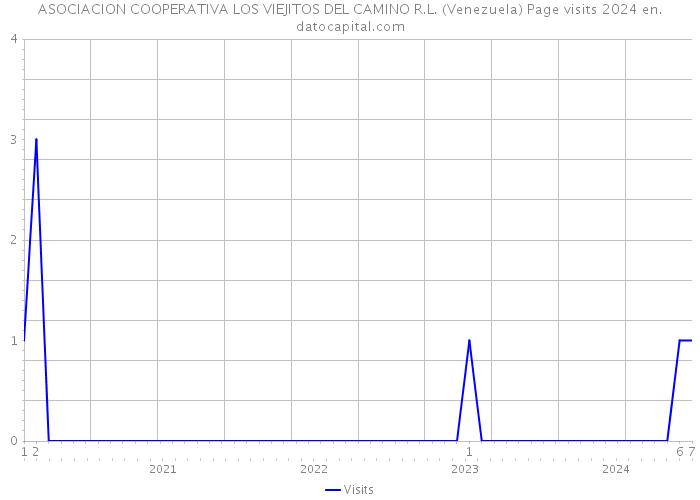 ASOCIACION COOPERATIVA LOS VIEJITOS DEL CAMINO R.L. (Venezuela) Page visits 2024 