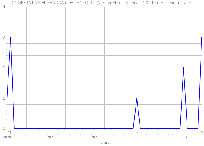 COOPERATIVA EL SHADDAY DE PACTO R.L (Venezuela) Page visits 2024 