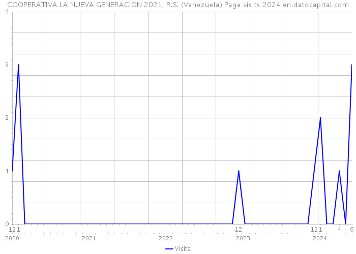 COOPERATIVA LA NUEVA GENERACION 2021, R.S. (Venezuela) Page visits 2024 